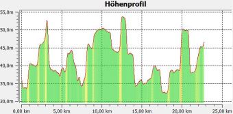 2.3 Hhenprofil