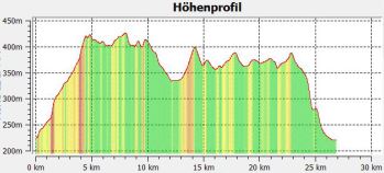 4.1 Hhenprofil