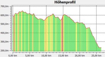 6.1 Hhenprofil