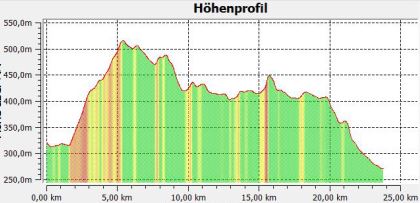 6.3.2 Hhenprofil