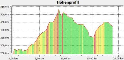 6.5.1 Hhenprofil