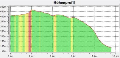 6.5.2 Hhenprofil