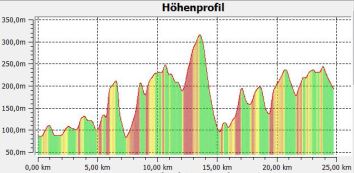 7.1 Hhenprofil