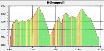 7.2 Hhenprofil