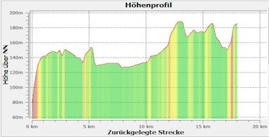 8.1 Hhenprofil