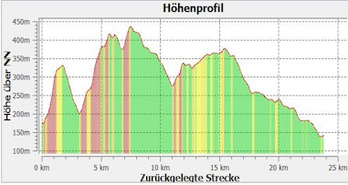 8.4 Hhenprofil