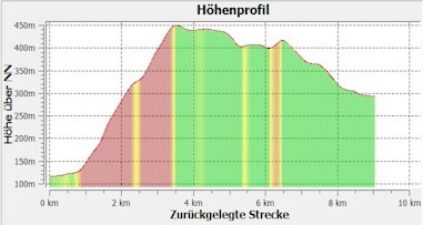 8.6.1 Hhenprofil