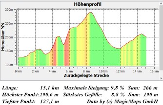 E11 1-10  Hhenprofil