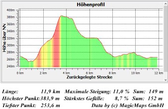 E11 1-12 Hhenprofil