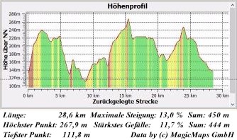 E11 1-2  Hhenprofil