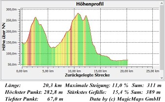 E11 1-4  Hhenprofil