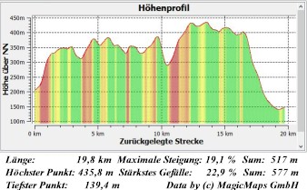 E11 1-5  Hhenprofil