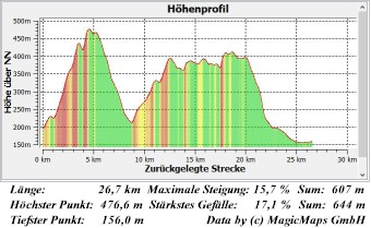 E11 1-6  Hhenprofil