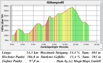 E11 1-7  Hhenprofil