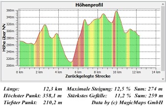 E11 Hhenprofil Goslar-Bad Harzburg