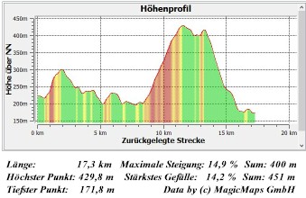 E11 2.05 Hhenprofil