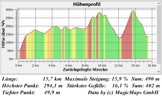 E11 1-1  Hhenprofil